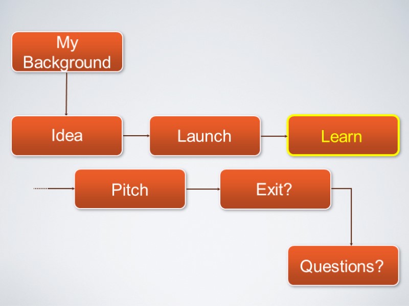My Background Launch Learn Pitch Exit? Questions? Idea